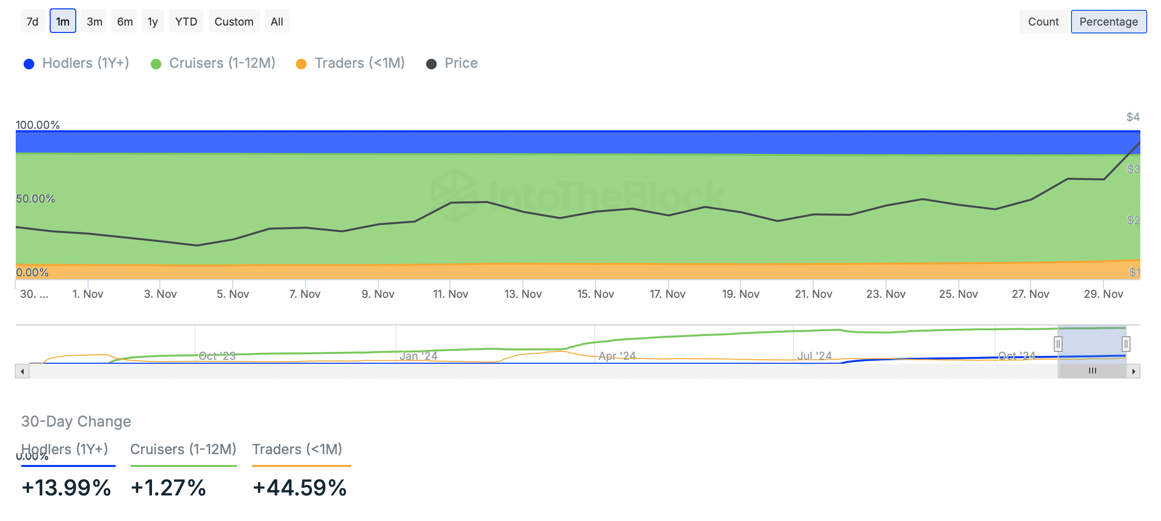 Worldcoin surges 15%: Is .35 WLD’s height prior to a pullback?